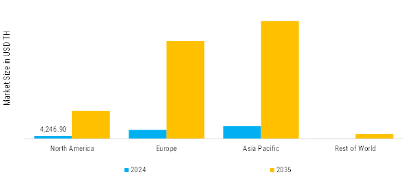 Hydrogen Refueling Stations (TRL 5–7) Testing, Inspection & Certification (TIC) Market Regional Insights