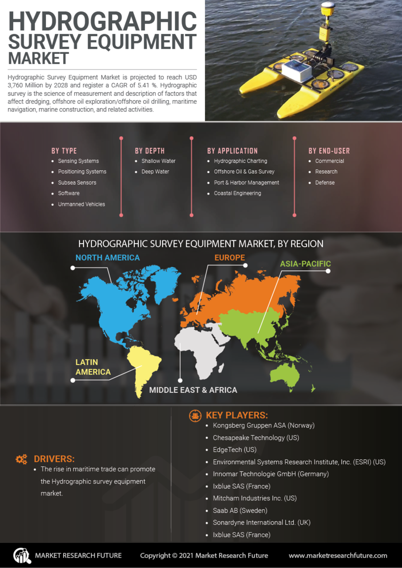 Hydrographic Survey Equipment Market