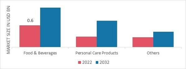 Hydrolyzed Vegetable Protein Market, by Application, 2022 & 2032