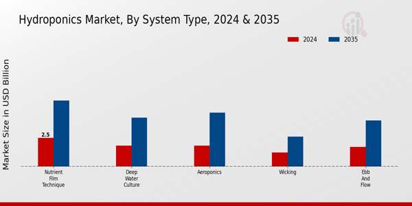 Hydroponics Market System Type Insights Â
