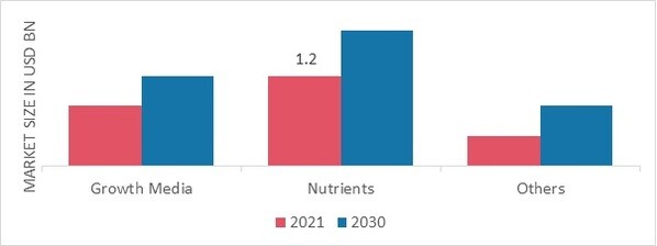 Hydroponics Market, by Input, 2022 & 2030