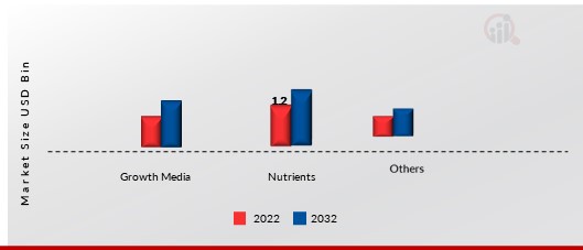 Hydroponics Market, by Input, 2022 & 2030 (USD Billion)