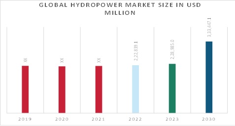 Hydropower Market Overview