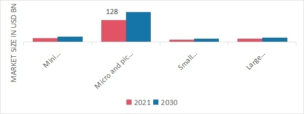 Hydropower Market, by Surgery, 2021 & 2030