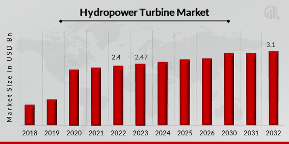 Hydropower Turbine Market Overview