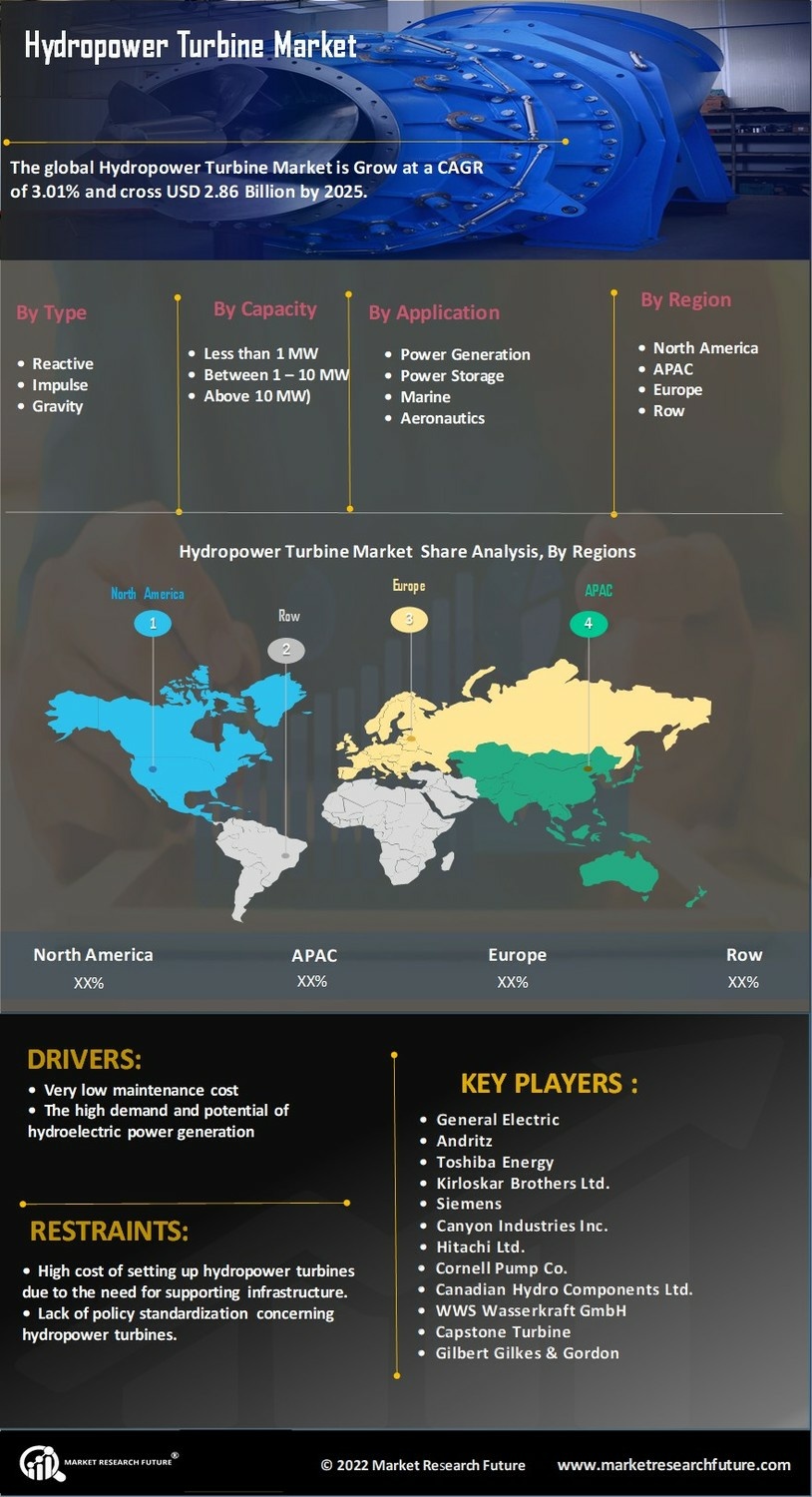 Hydropower Turbine Market