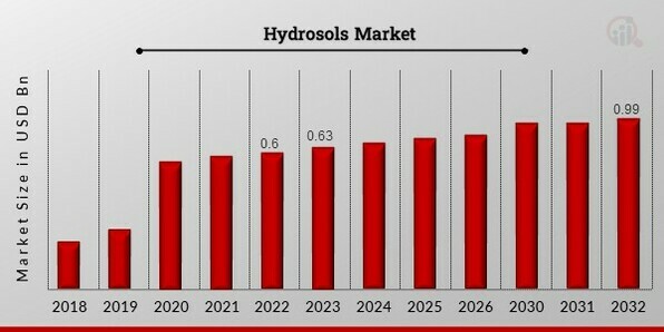 Hydrosols Market