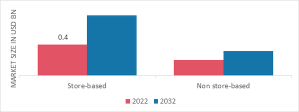 Hydrosols Market, by Distribution Channel, 2022 & 2032