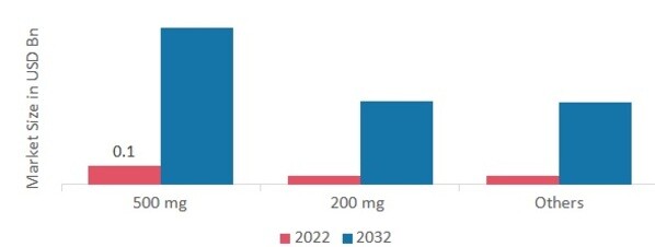 Hydroxychloroquine Market, by Strength, 2022 & 2032
