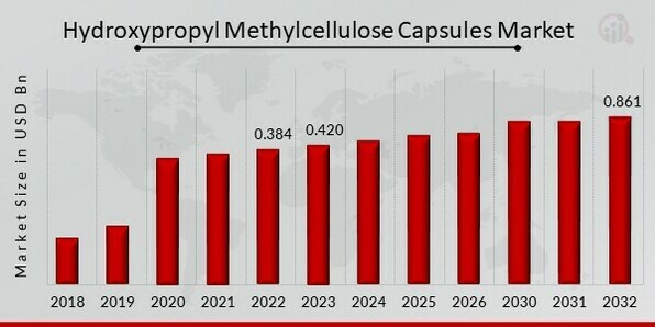 Hydroxypropyl Methylcellulose Capsules Market Overview