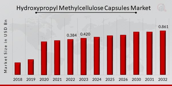 Hydroxypropyl Methylcellulose Capsules Market Overview