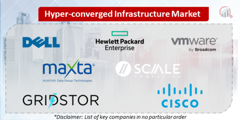 Hyper-converged Infrastructure Companies