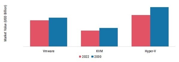 Hyper-converged Infrastructure Market, by Type, 2022 & 2030