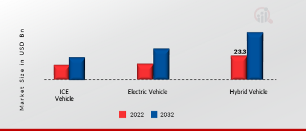 Hyper Car Market, by Propulsion, 2022 & 2032