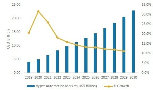 Hyperautomation Market