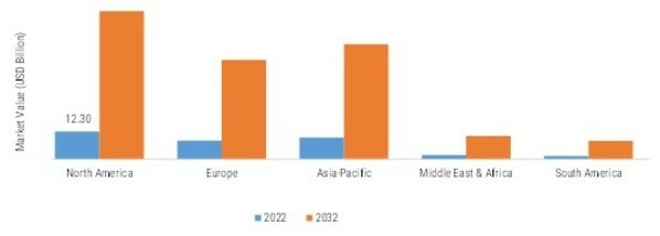 Hyperautomation in Security Market SIZE BY REGION 2022 VS 2032