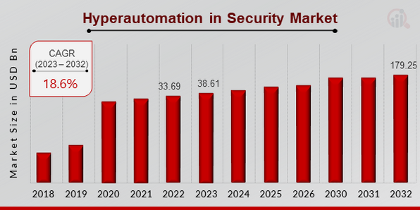 Hyperautomation in Security Market Size..