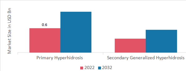Hyperhidrosis Treatment Market, by Type, 2022 & 2032