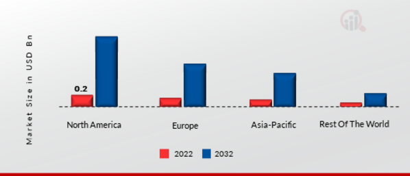 Hyperloop Technology MARKET SHARE BY REGION