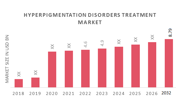 Hyperpigmentation Disorders Treatment Market Overview