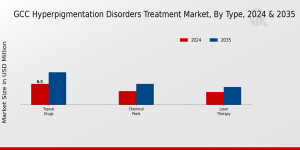 Hyperpigmentation Disorders Treatment Market Type Insights