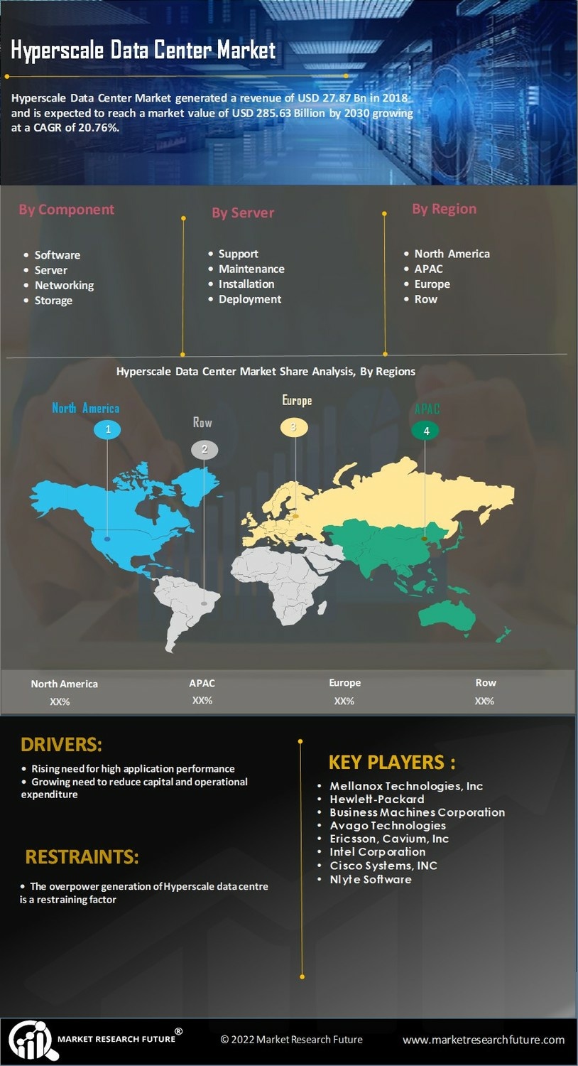 Hyperscale Data Center Market