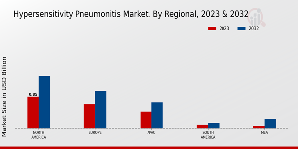 Hypersensitivity Pneumonitis Market Regional InsightsÂ