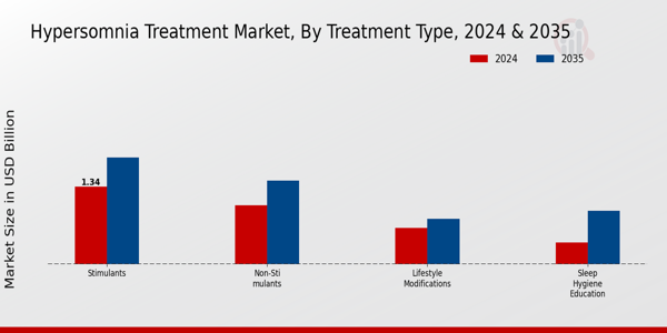 Hypersomnia Treatment Market By Treatment Type