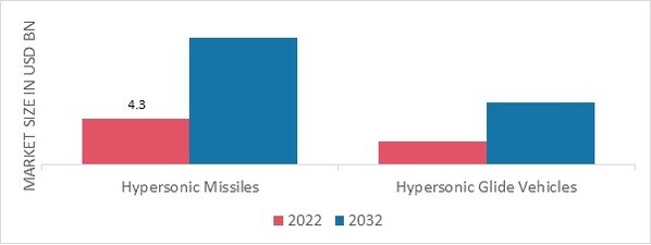 Hypersonic Weapons Market, by Type, 2022 & 2032