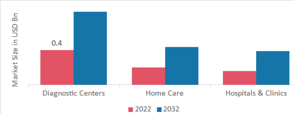 Hypotension Treatment Market, by End User, 2022 & 2032