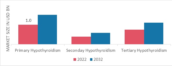 Hypothyroidism Market, by Type, 2022 & 2032