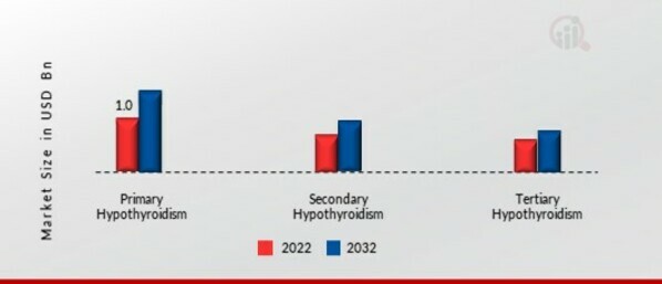 Hypothyroidism Market by Type