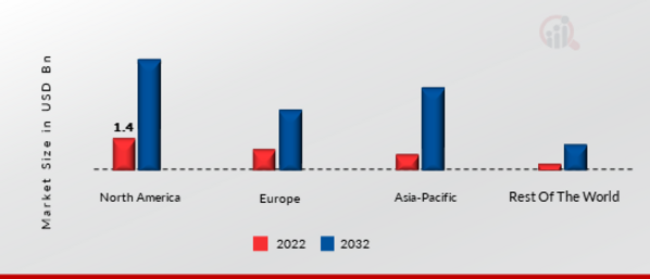 IDAAS MARKET SHARE BY REGION