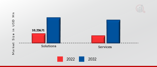  IDENTITY AND ACCESS MANAGEMENT (IAM) MARKET, BY COMPONENT, 2022 VS 2032 (USD MILLION)