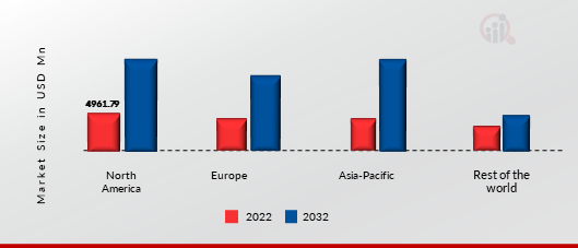 IDENTITY AND ACCESS MANAGEMENT (IAM) MARKET SIZE, BY REGION 2022 VS 2032