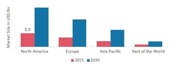 IDENTITY VERIFICATION MARKET SHARE BY REGION 2021