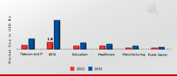 IDaaS Market, by End user