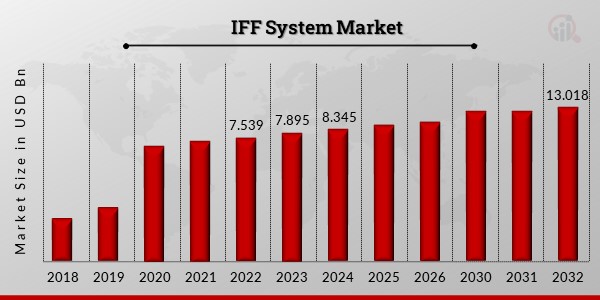 IFF System Market