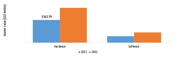 IFF System Market, by Component Type, 2022 VS 2032