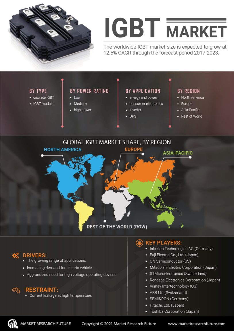 IGBT Market