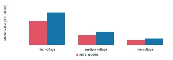 IGBT Market, by Voltage, 2021 & 2030