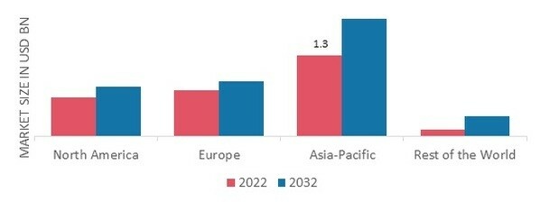 IGNITION COIL MARKET SHARE BY REGION 2022 (%)