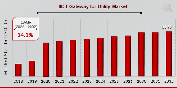 IIOT Gateway for Utility Market Overview