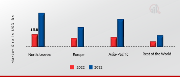 IMAGE RECOGNITION MARKET SHARE BY REGION 2022