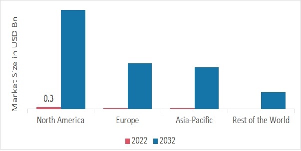 IMMERSIVE ANALYTICS MARKET SHARE BY REGION 2022 (USD Billion)
