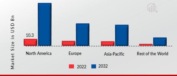  IMMERSIVE TECHNOLOGY MARKET SHARE BY REGION