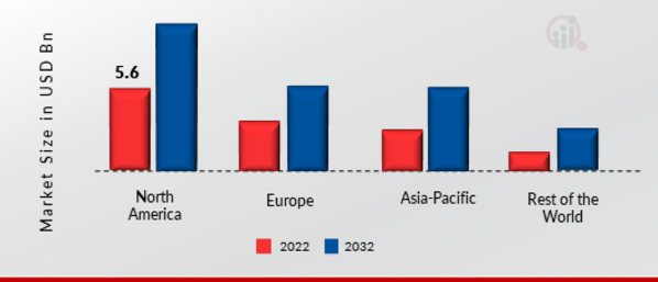  IN-BUILDING WIRELESS MARKET SHARE BY REGION