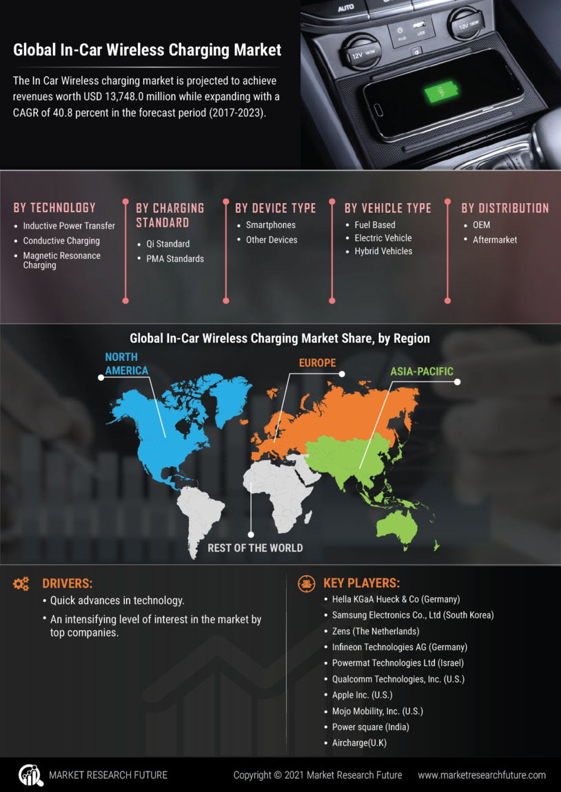 In-Car Wireless Charging Market