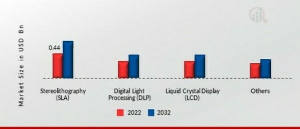 IN-OFFICE CHAIRSIDE 3D PRINTING IN DENTISTRY MARKET BY TECHNOLOGY