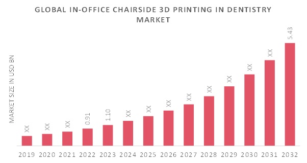 IN-OFFICE CHAIRSIDE 3D PRINTING IN DENTISTRY MARKET Overview